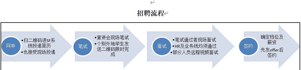 1602298021569068021.png 招聘流程.png